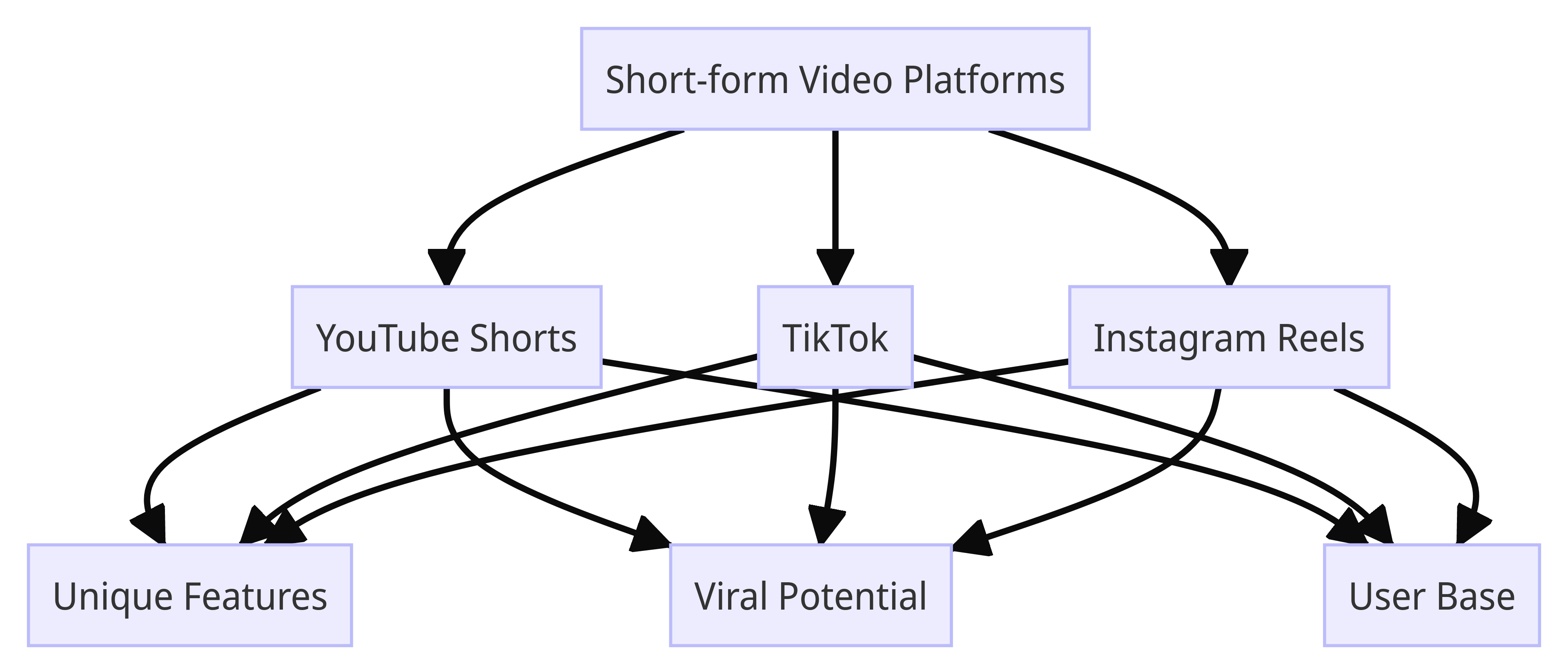 Comparative Analysis in a grpah tiktok , youtube, instagram reels